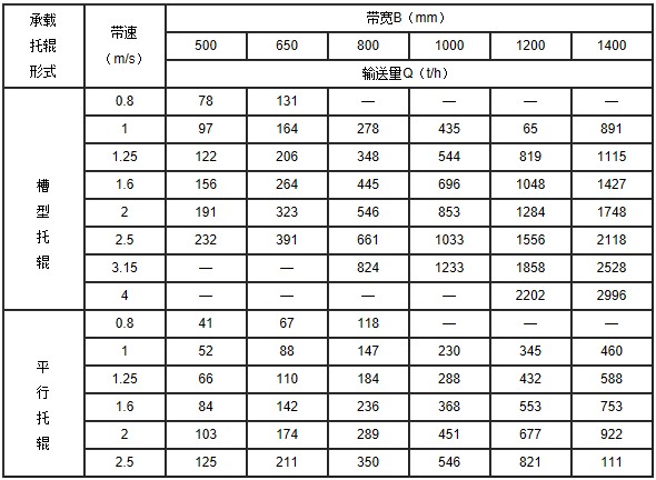 TD系列皮帶輸送機技術(shù)參數(shù)表1
